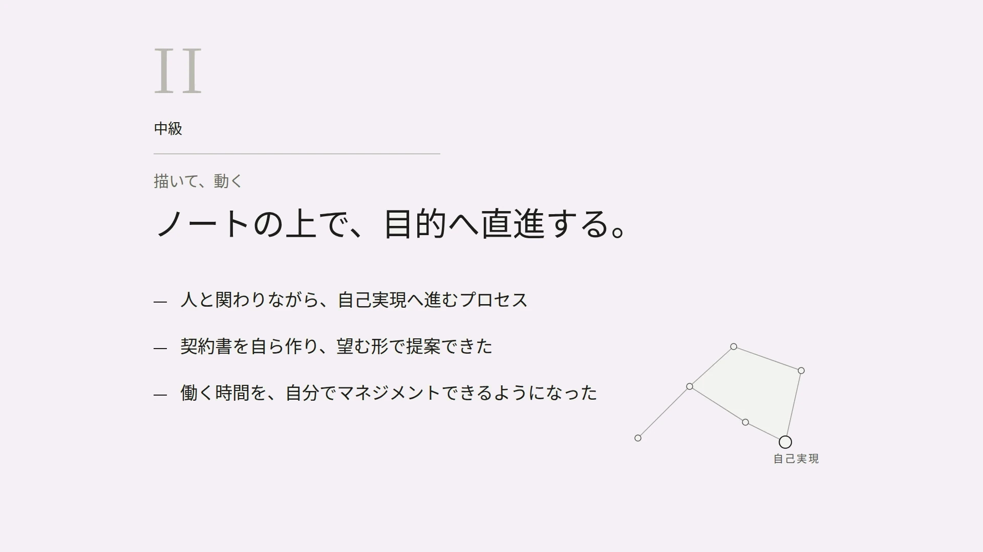 II　中級　描いて、動く　ノートの上で、目的へ直進する。　人と関わりながら、自己実現へ進むプロセス　契約書を自ら作り、望む形で提案できた　働く時間を、自分でマネジメントできるようになった