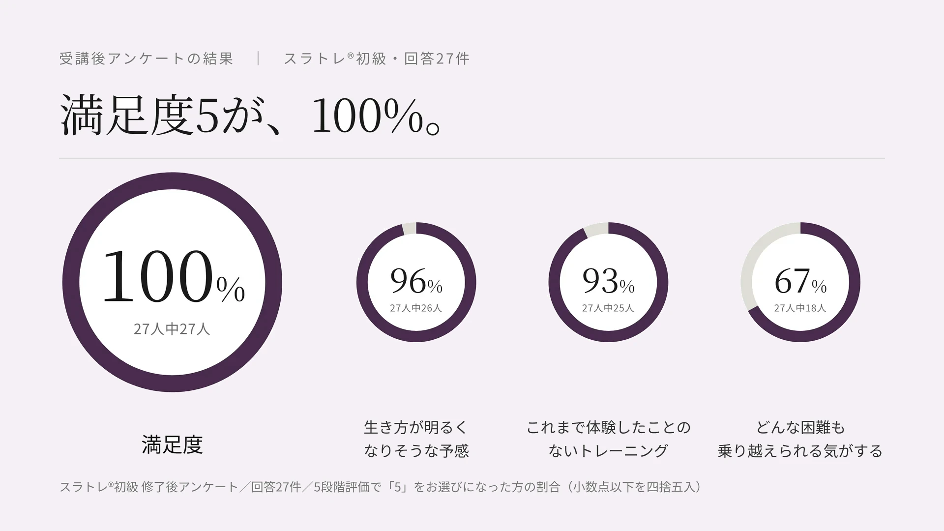 受講後アンケートの結果｜スラトレ®初級・回答27件　満足度5が、100%。　満足度 100%（27人中27人）　生き方が明るくなりそうな予感 96%（27人中26人）　これまで体験したことのないトレーニング 93%（27人中25人）　どんな困難も乗り越えられる気がする 67%（27人中18人）　スラトレ®初級 修了後アンケート／回答27件／5段階評価で「5」をお選びになった方の割合（小数点以下を四捨五入）