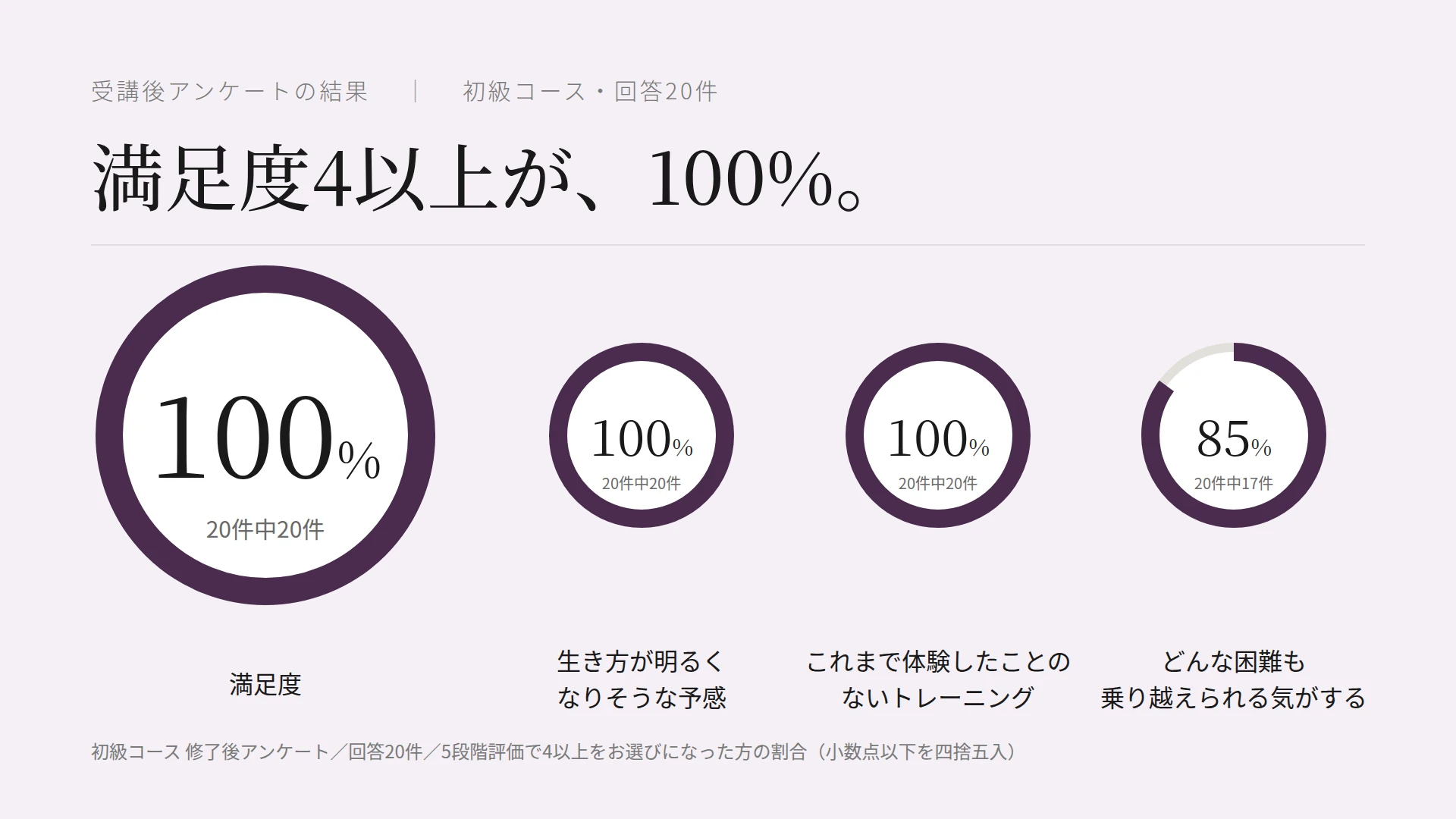 受講後アンケートの結果｜初級コース・回答20件　満足度4以上が、100%。　満足度 100%（20件中20件）　生き方が明るくなりそうな予感 100%（20件中20件）　これまで体験したことのないトレーニング 100%（20件中20件）　どんな困難も乗り越えられる気がする 85%（20件中17件）　初級コース 修了後アンケート／回答20件／5段階評価で4以上をお選びになった方の割合（小数点以下を四捨五入）